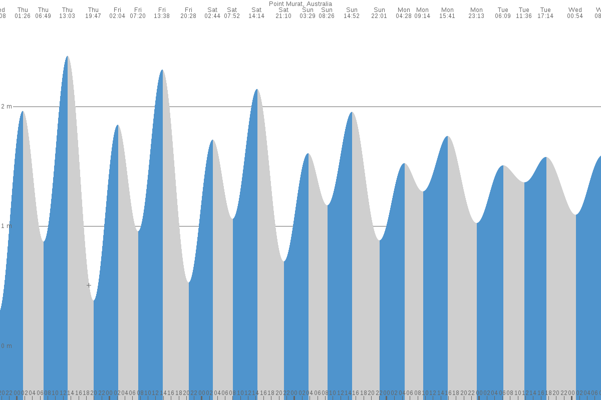 Point Murat tide chart