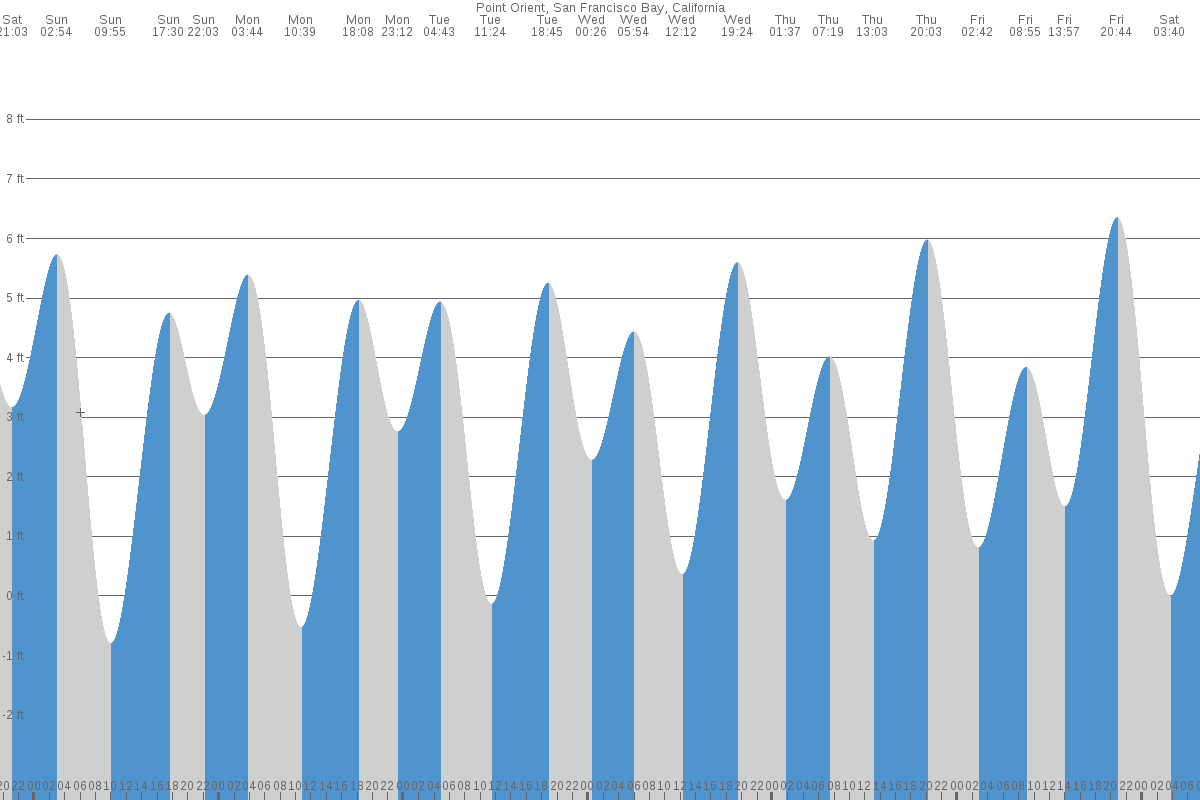 Point Orient tide chart