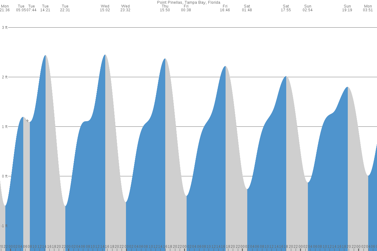 Point Pinellas tide chart