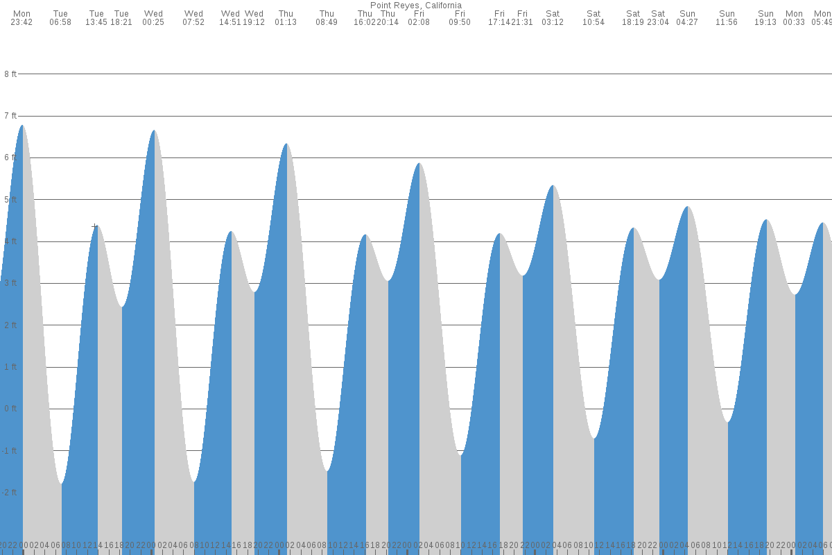 Point Reyes tide chart