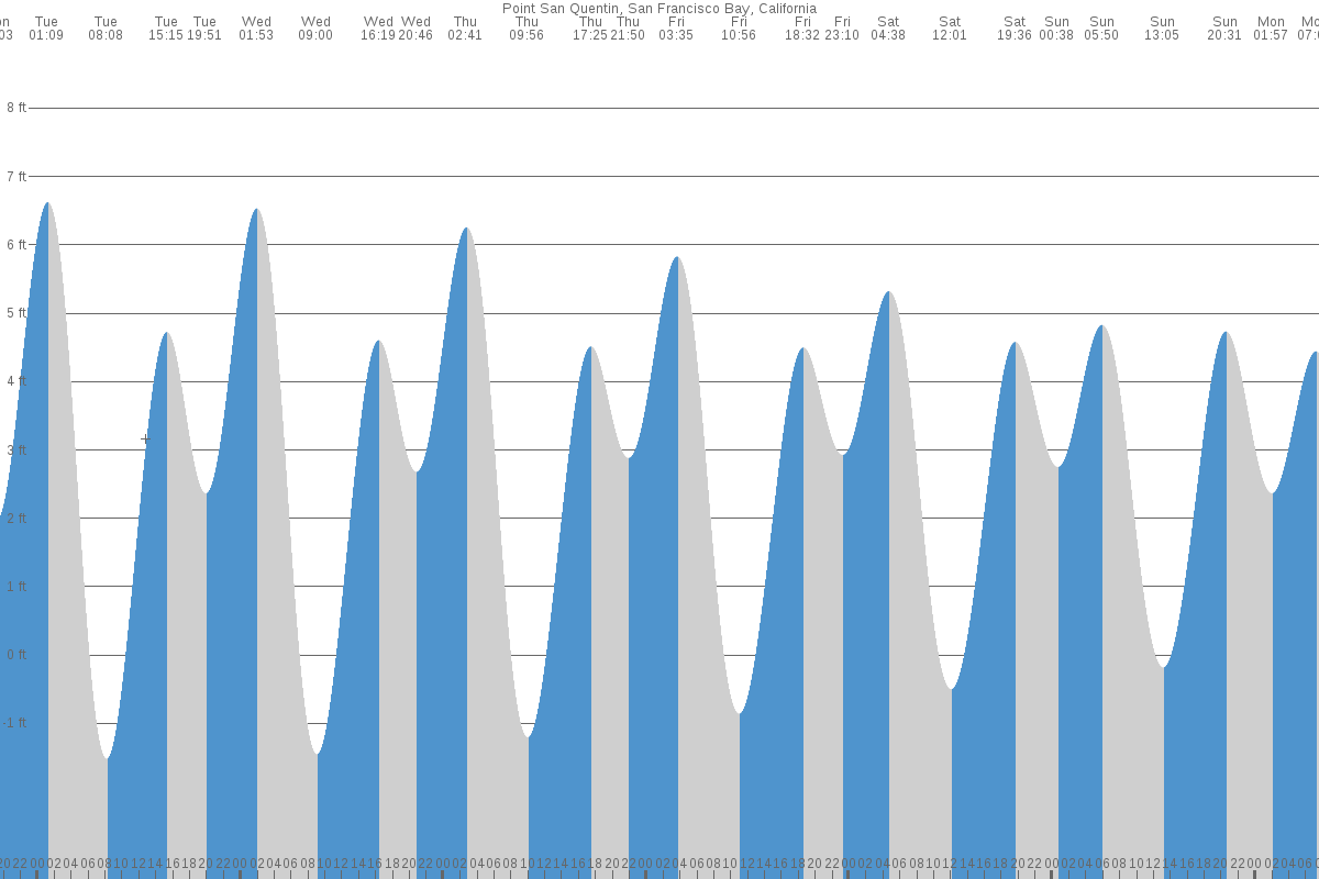 Point San Quentin tide chart