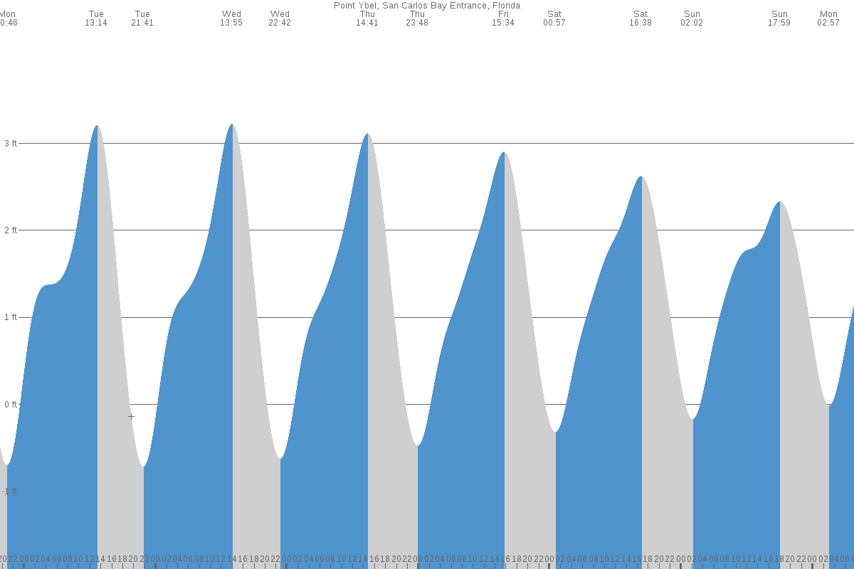 Point Ybel tide chart