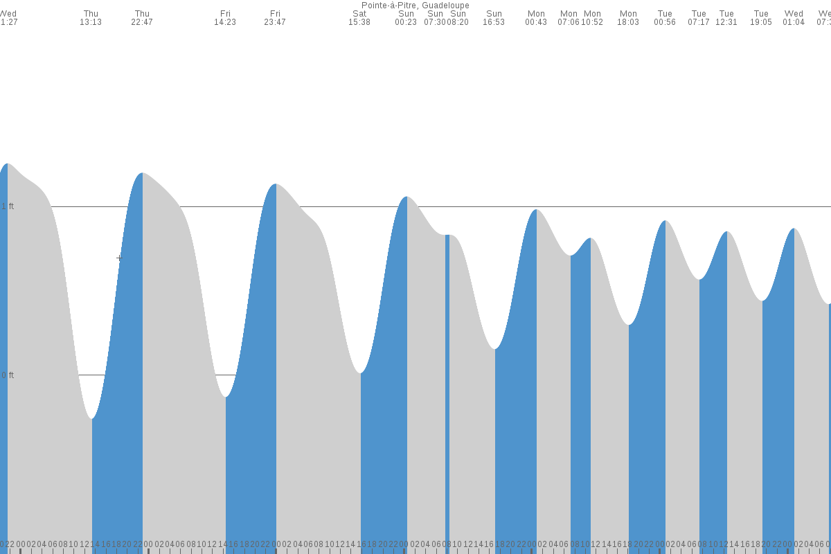 Le Gosier tide chart