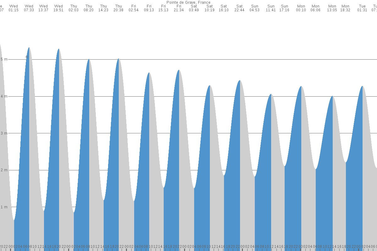 Pauillac tide chart