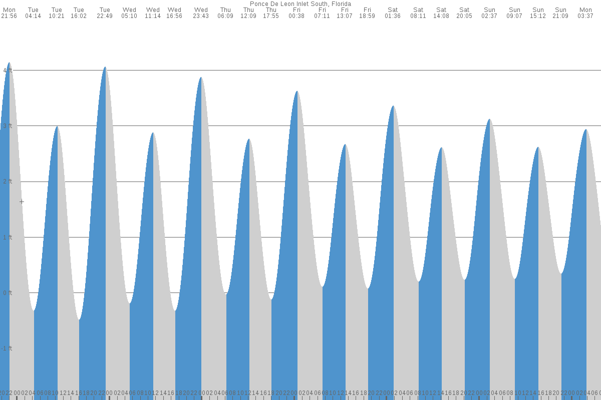 Ponce de Leon Inlet tide chart
