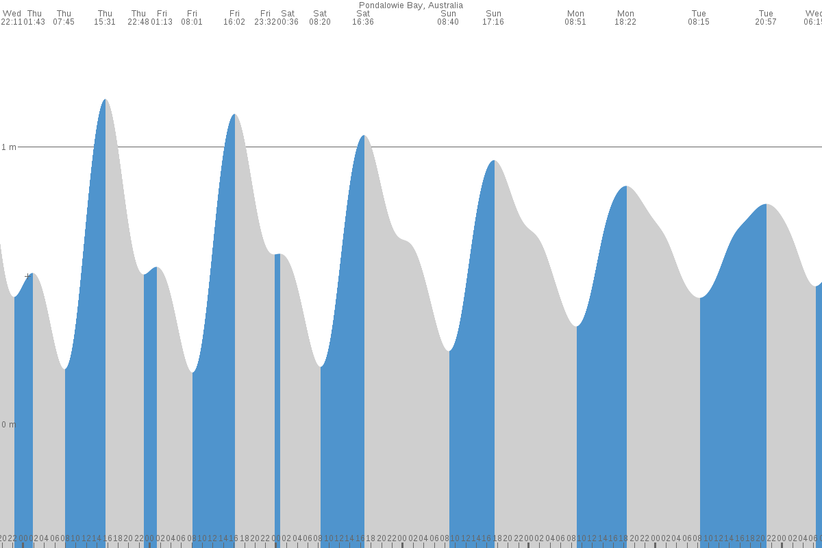 Pondalowie Bay tide chart