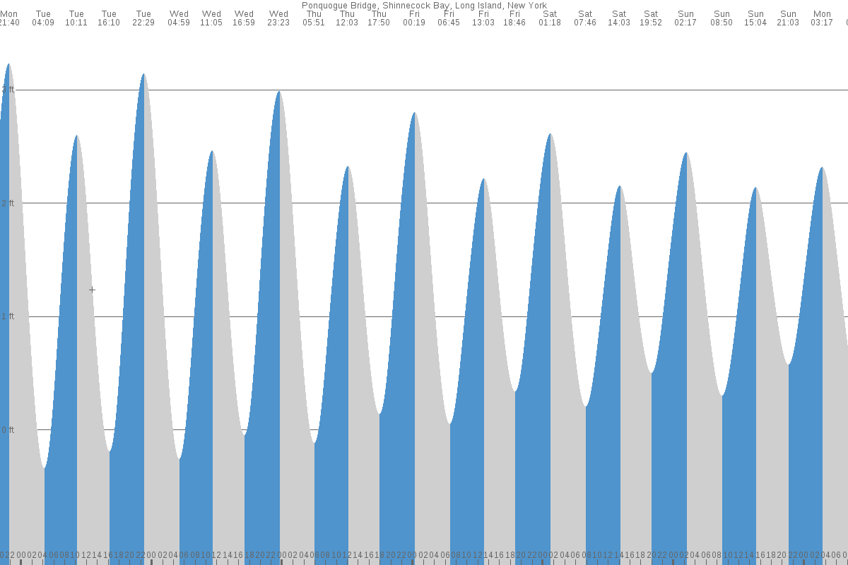 Ponquogue Point tide chart