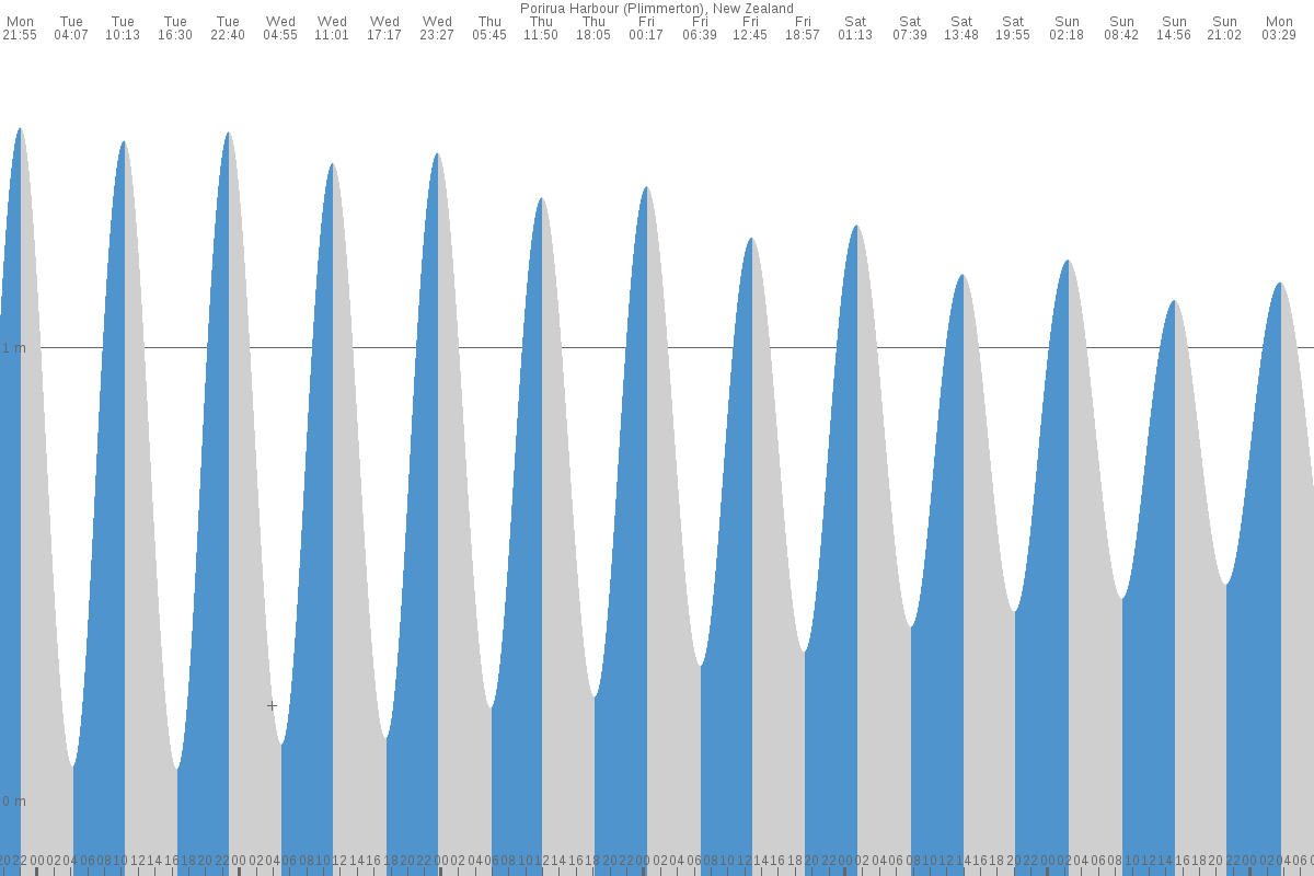 Porirua Harbour tide chart
