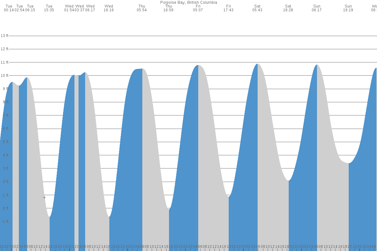 Sechelt tide chart