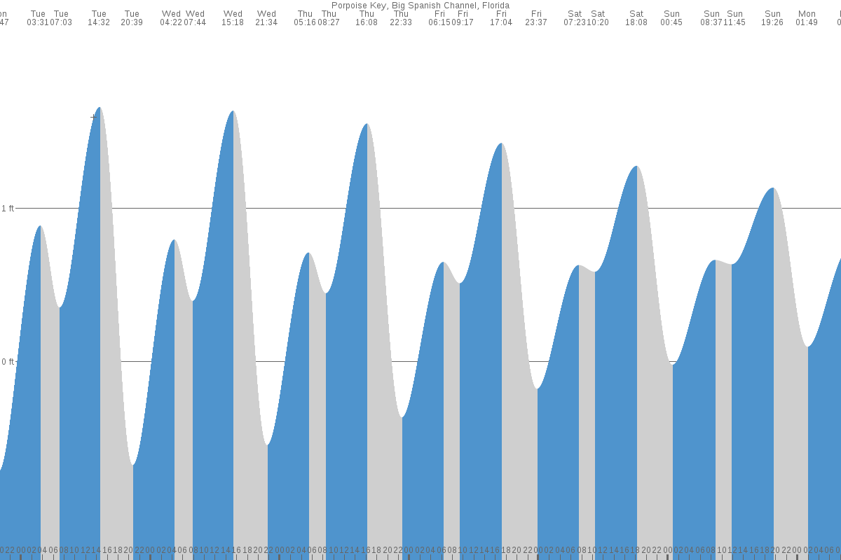 Porpoise Key tide chart