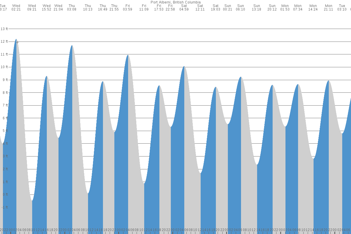 Port Alberni tide chart