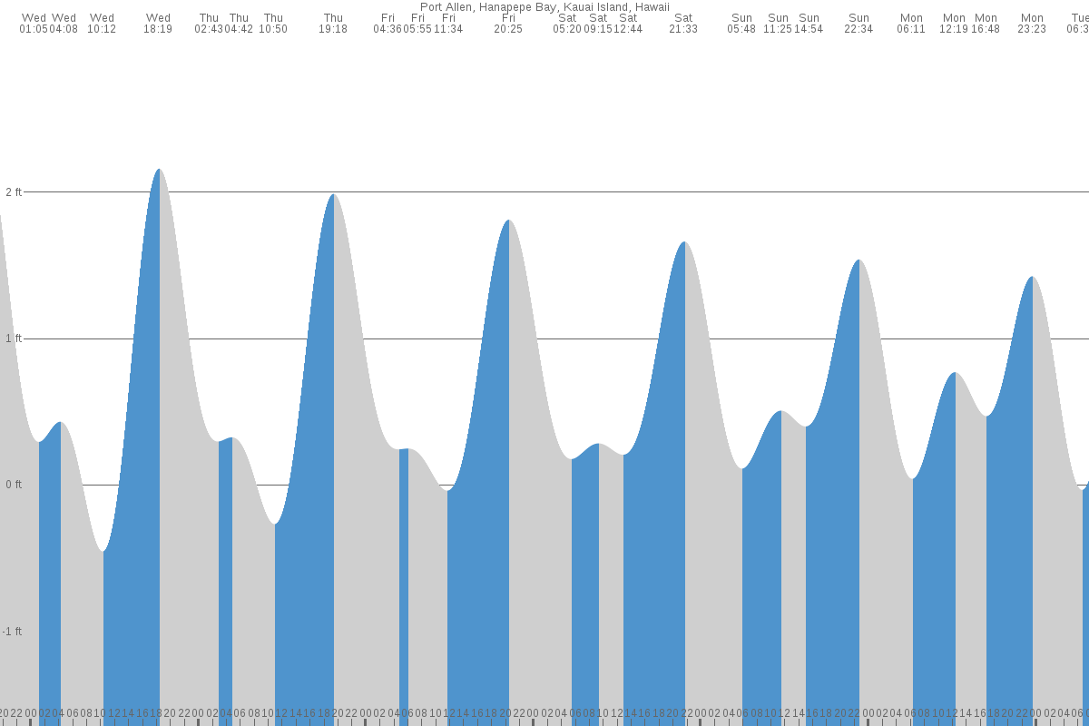Hanapepe Heights tide chart