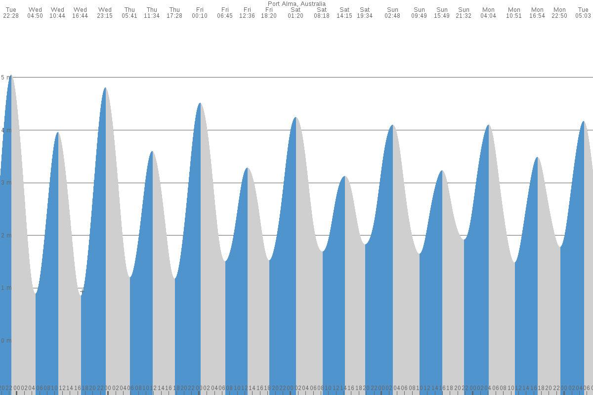 Port Alma tide chart