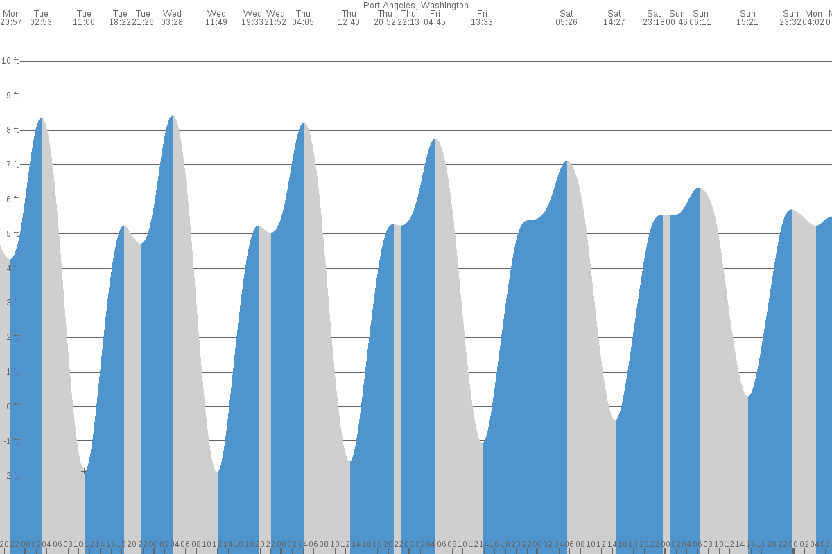 Port Angeles tide chart