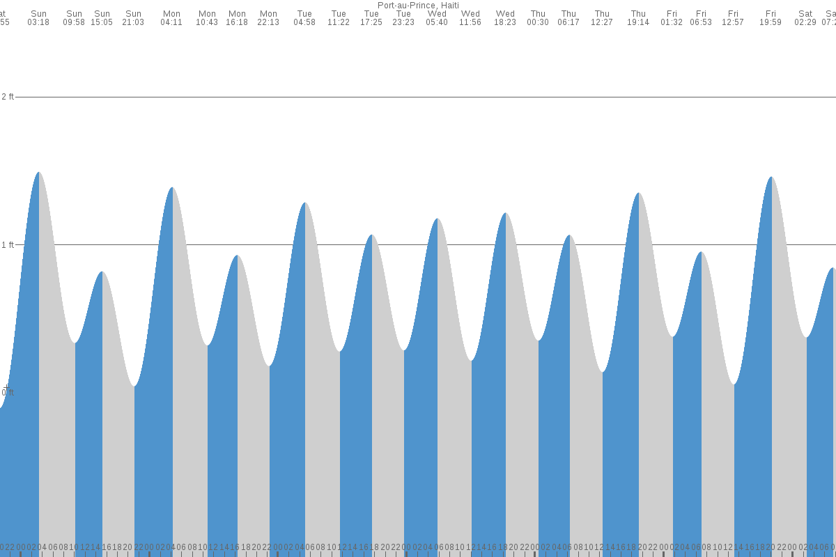 Miragoâne tide chart