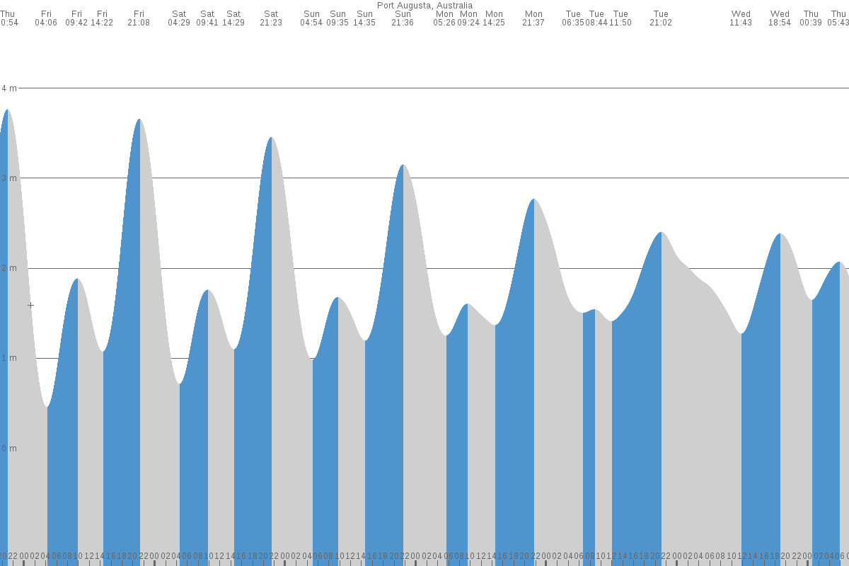 Port Augusta tide chart