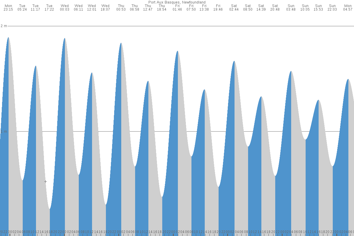 Stephenville Crossing tide chart