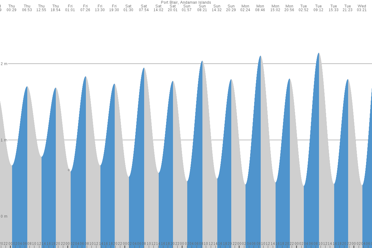 Port Blair tide chart