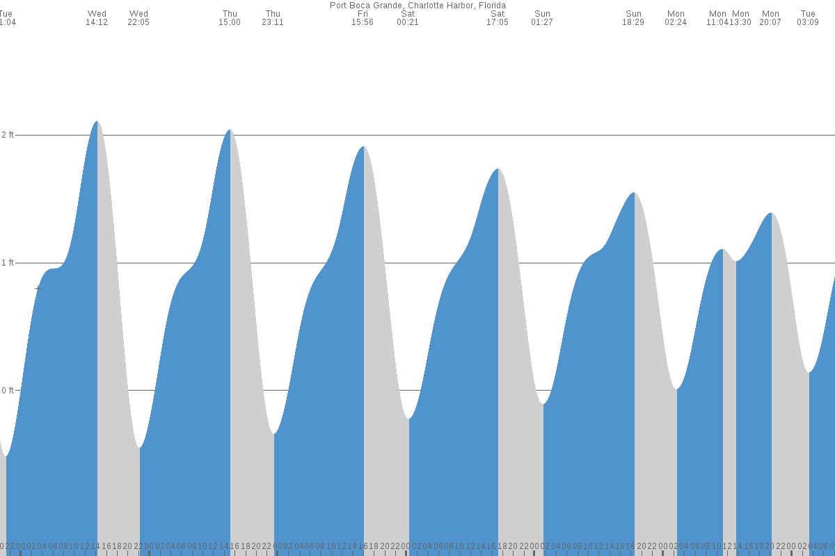 Port Boca Grande tide chart