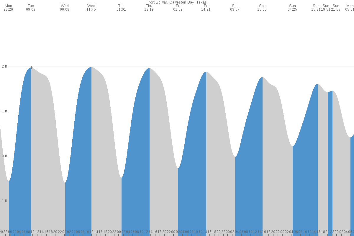 Port Bolivar tide chart