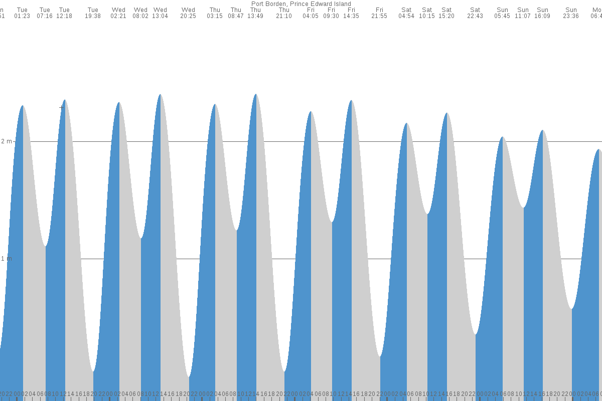Port Borden tide chart