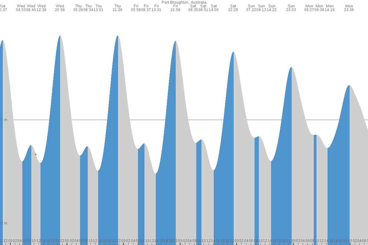 Port Broughton tide chart