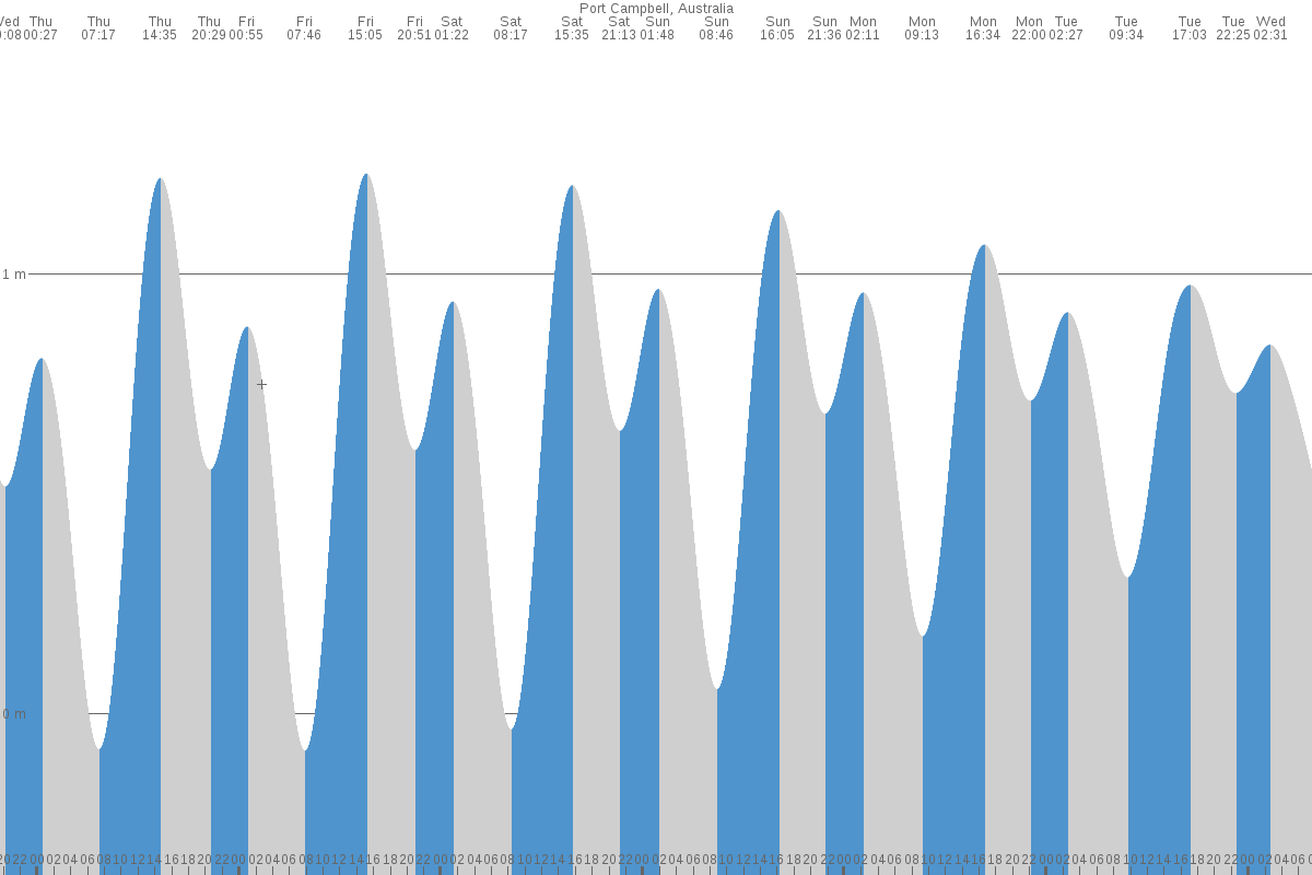 Port Campbell tide chart