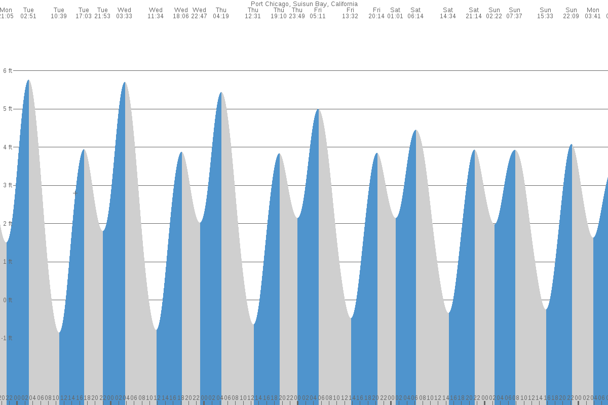 Port Chicago tide chart