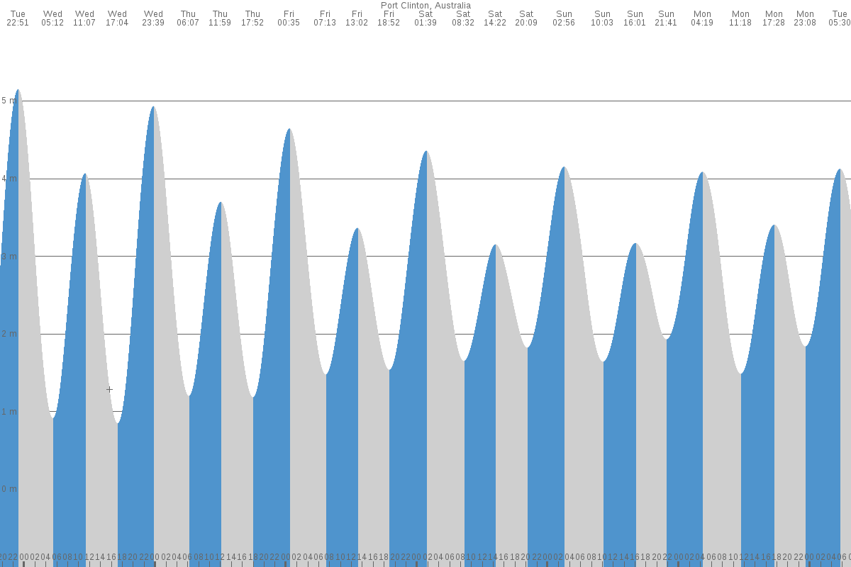 Port Clinton tide chart