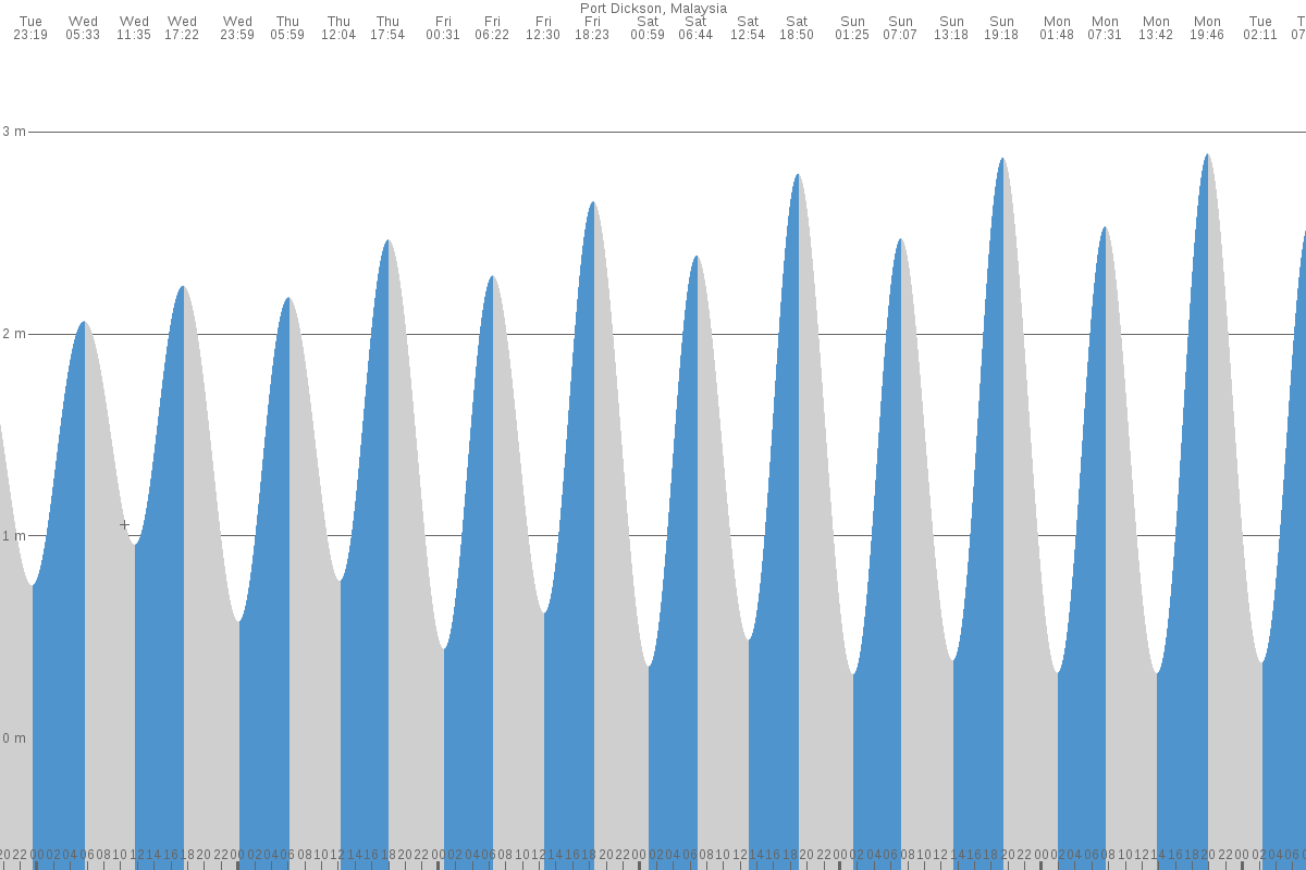 Port Dickson tide chart