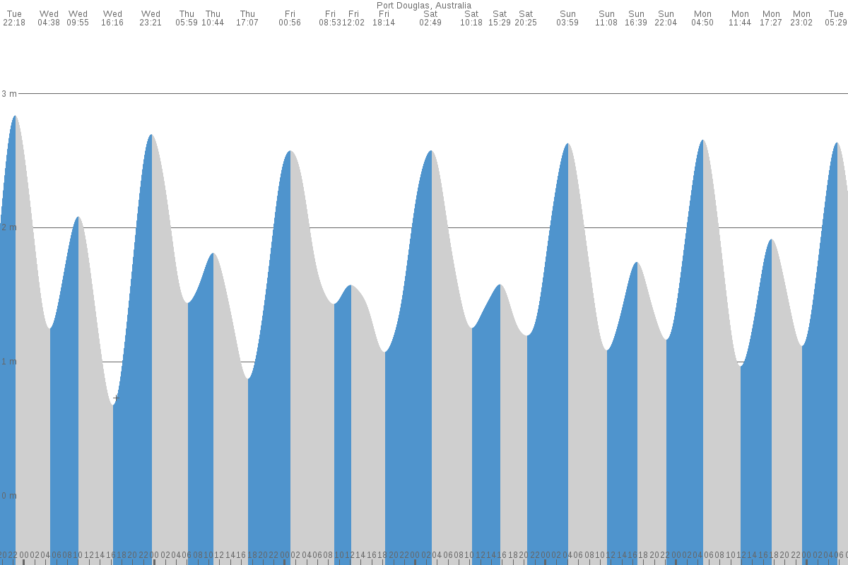 Port Douglas tide chart