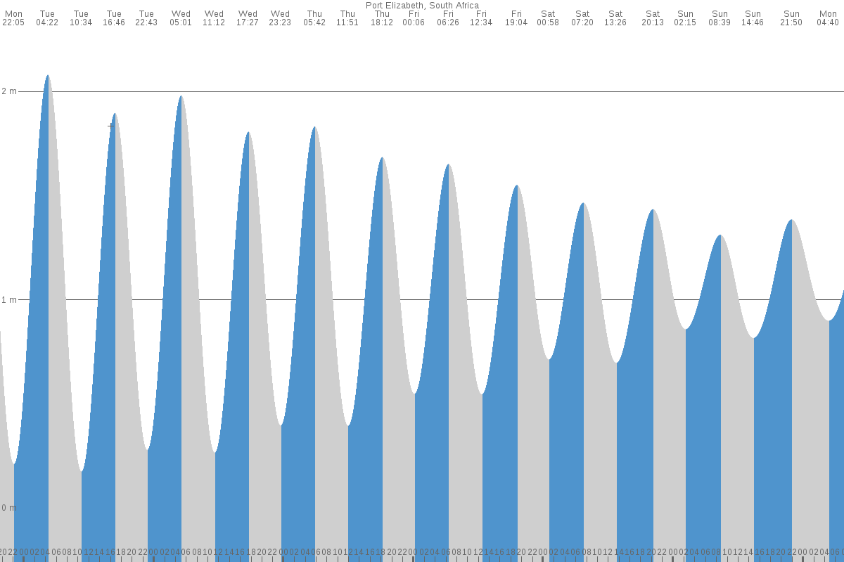 Port Elizabeth tide chart