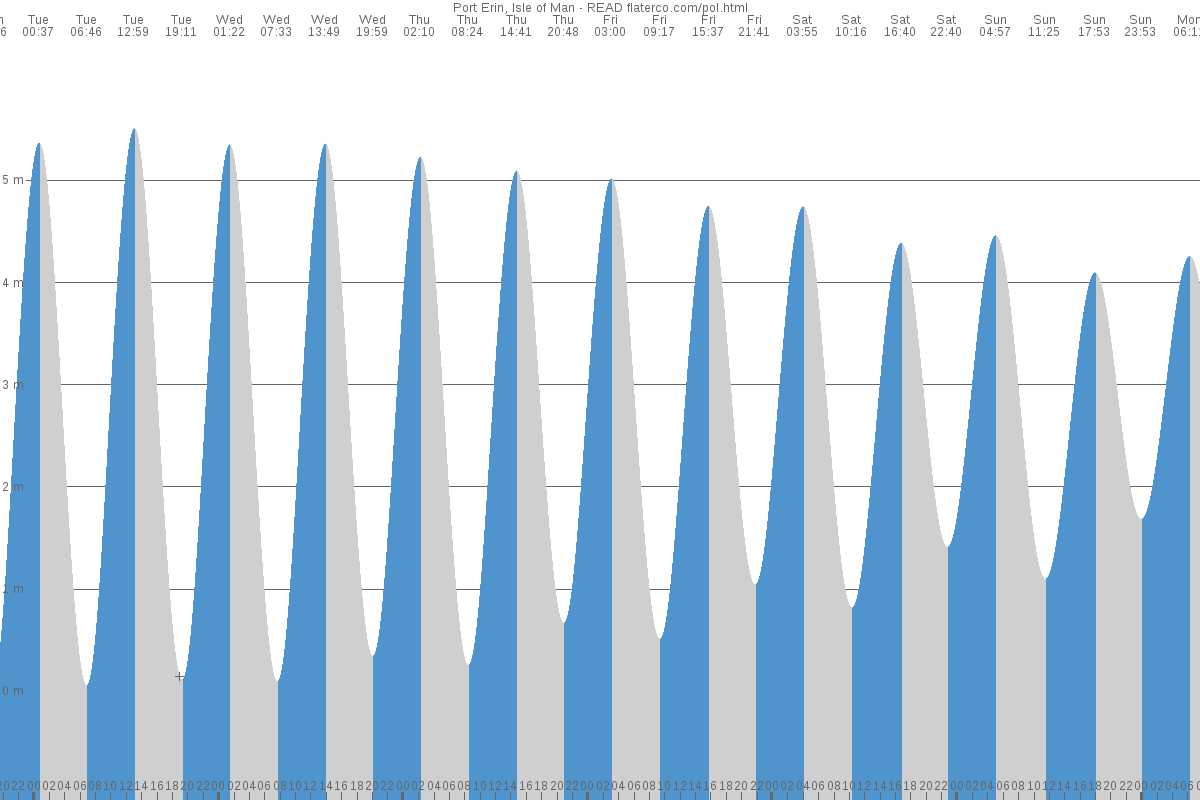 Port Erin tide chart
