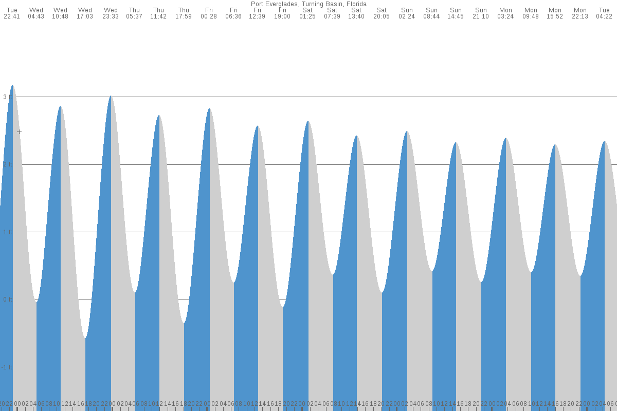 Port Everglades tide chart