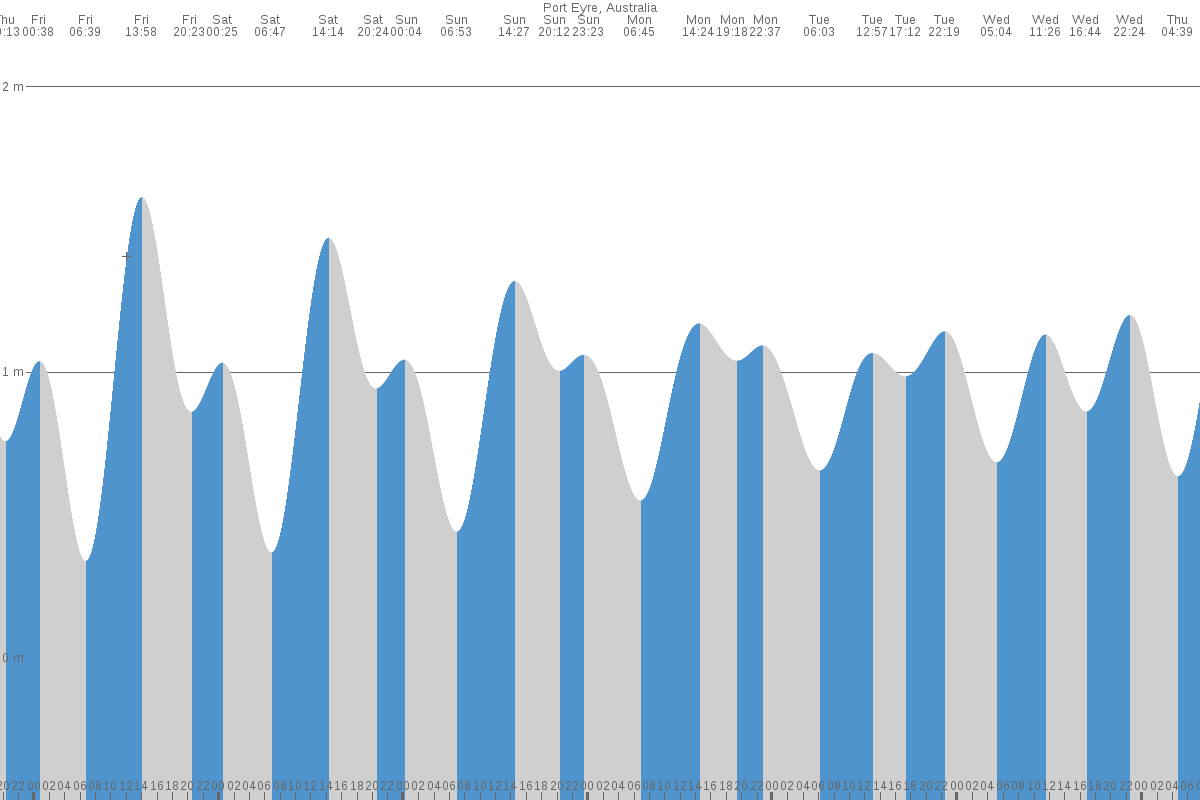 Port Eyre tide chart