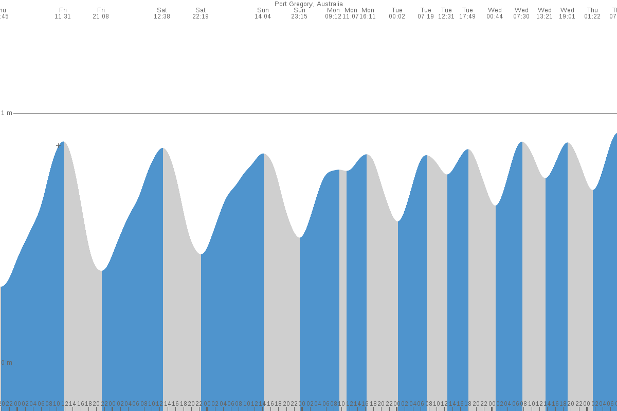 Port Gregory tide chart