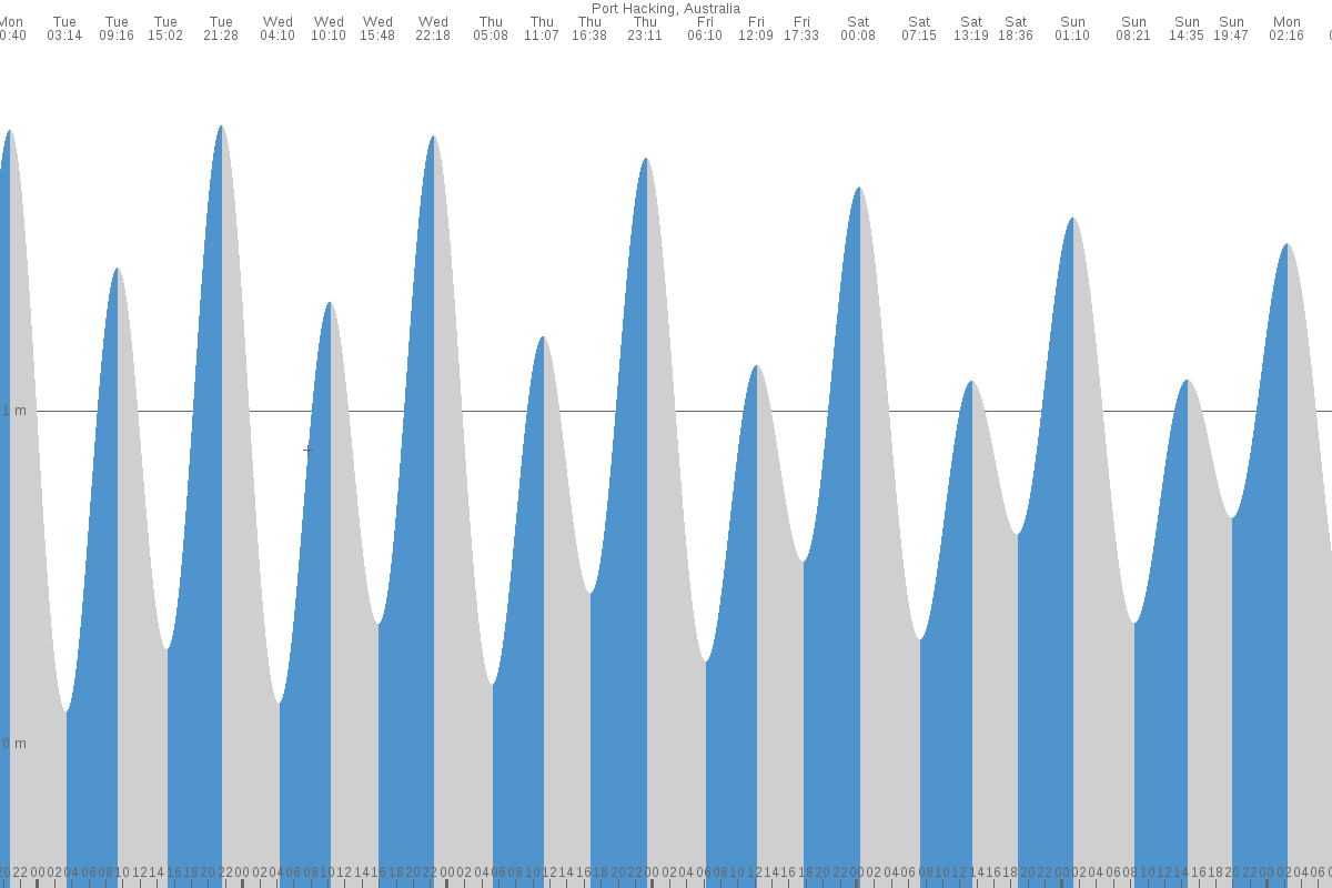 Gymea Bay tide chart