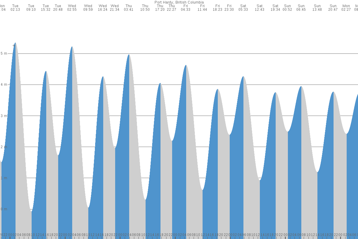 Port Hardy tide chart