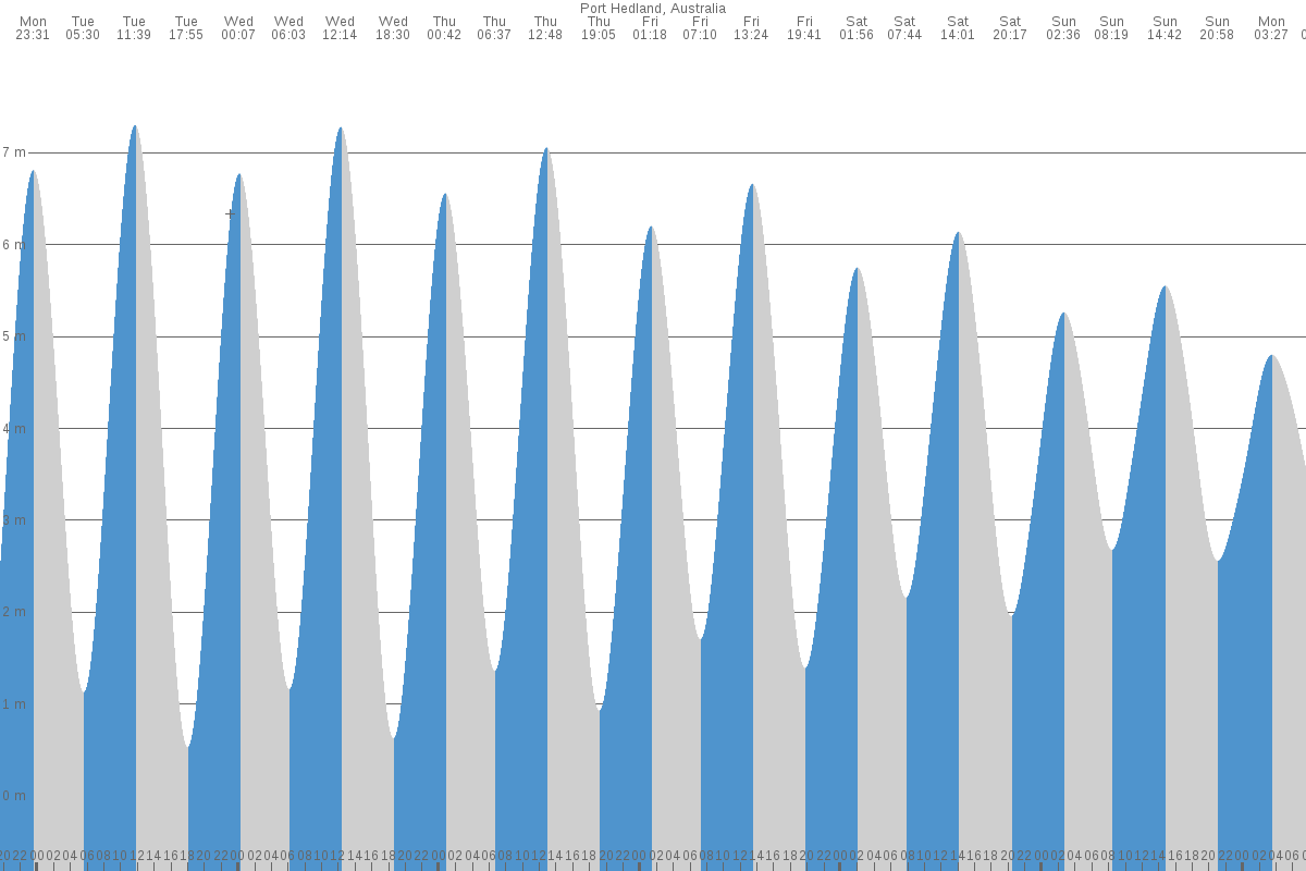 Port Hedland tide chart