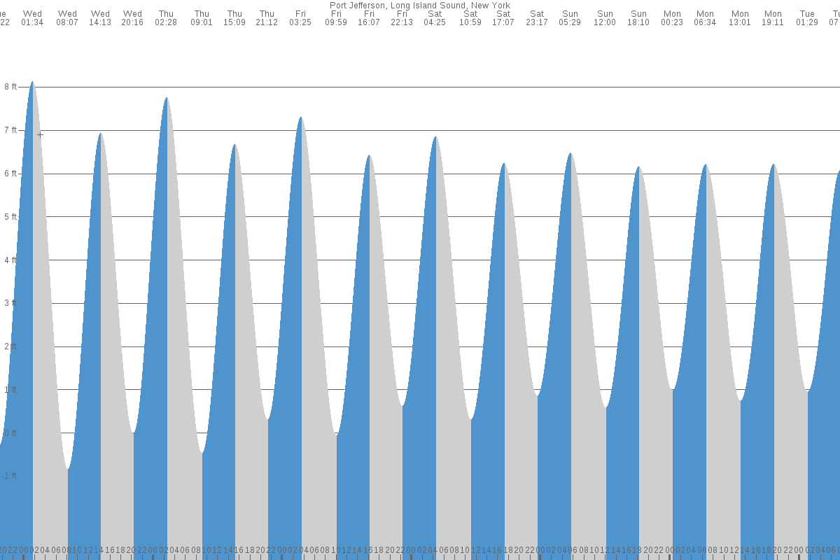 Port Jefferson tide chart