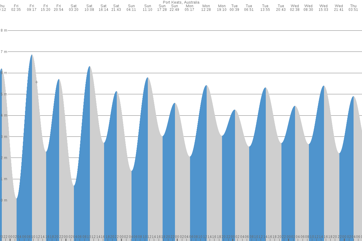 Port Keats tide chart