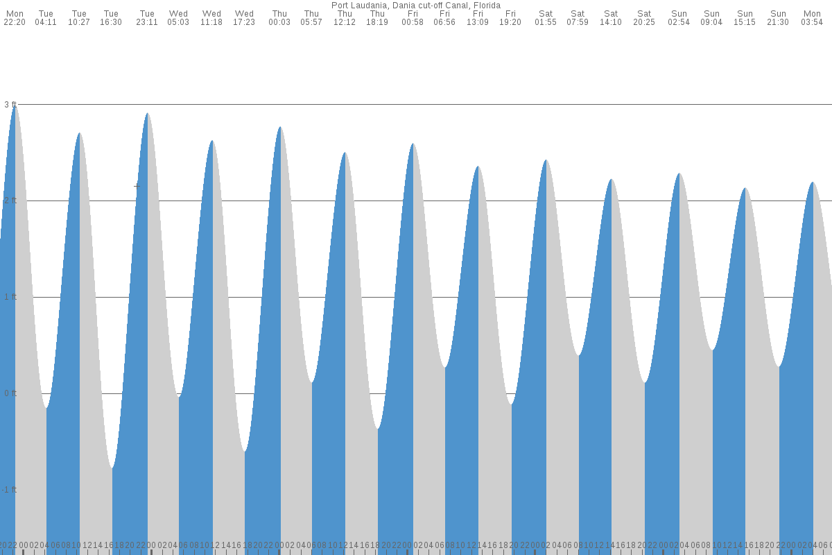 Port Laudania tide chart