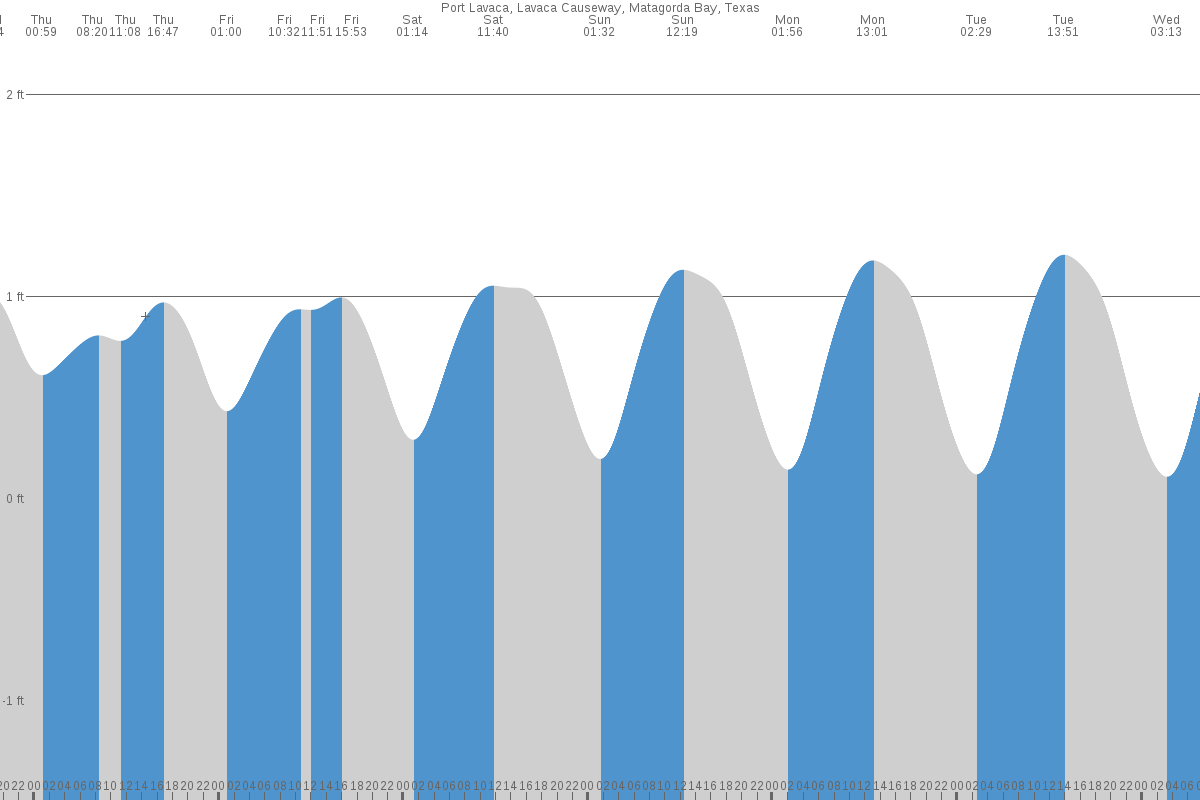 Port Lavaca tide chart