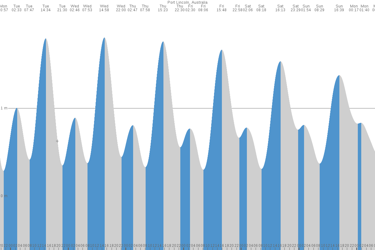 Port Lincoln tide chart
