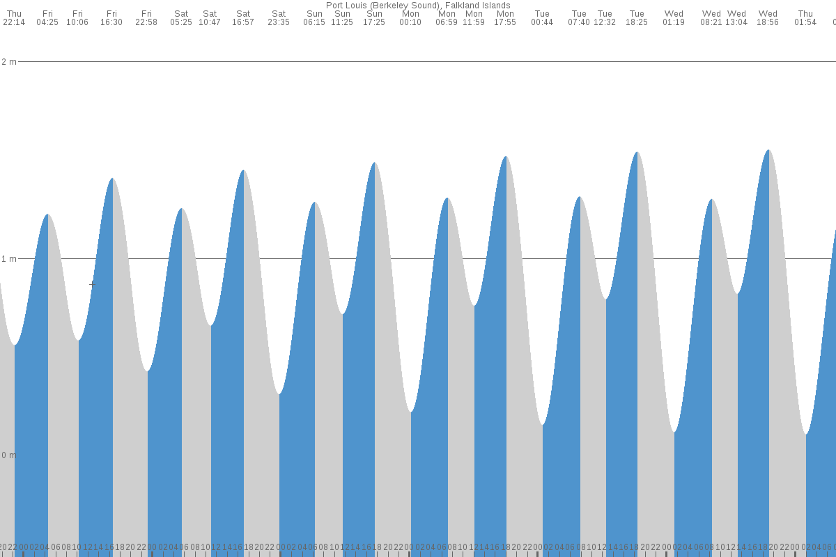 Berkeley Sound tide chart