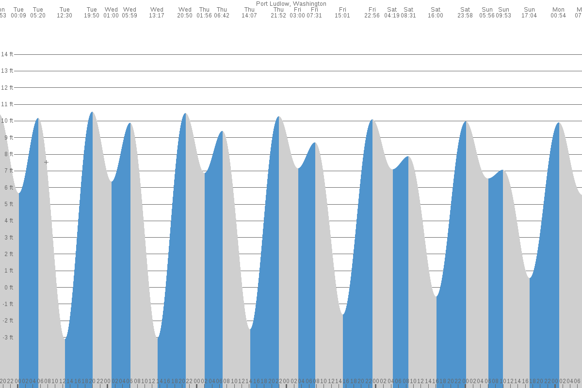 Port Ludlow tide chart