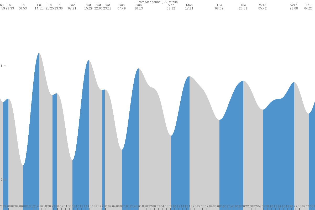 Port MacDonnell tide chart