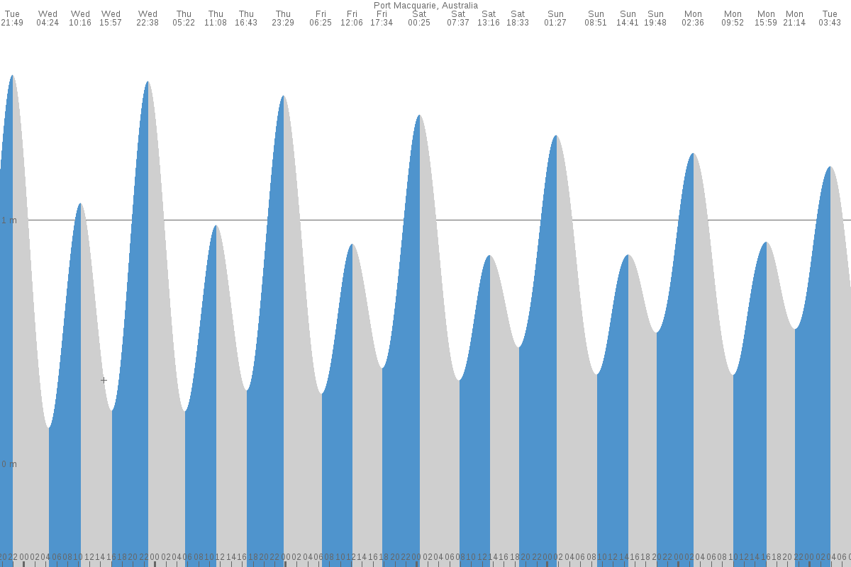 Port Macquarie tide chart