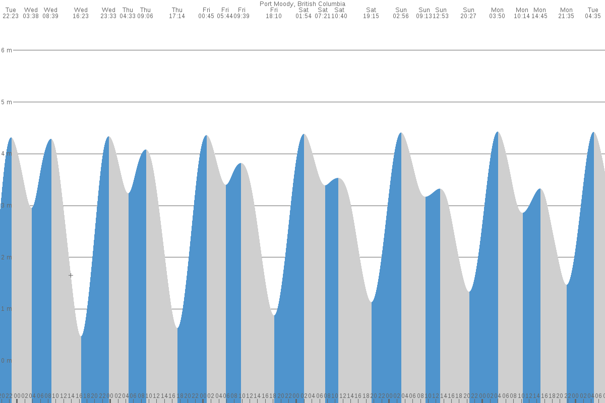 Port Moody Tide Chart
