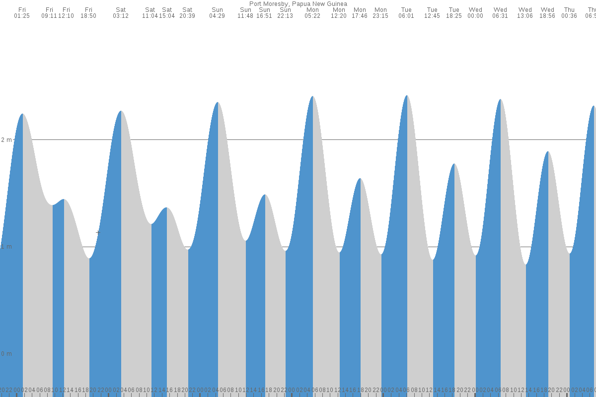 Port Moresby tide chart